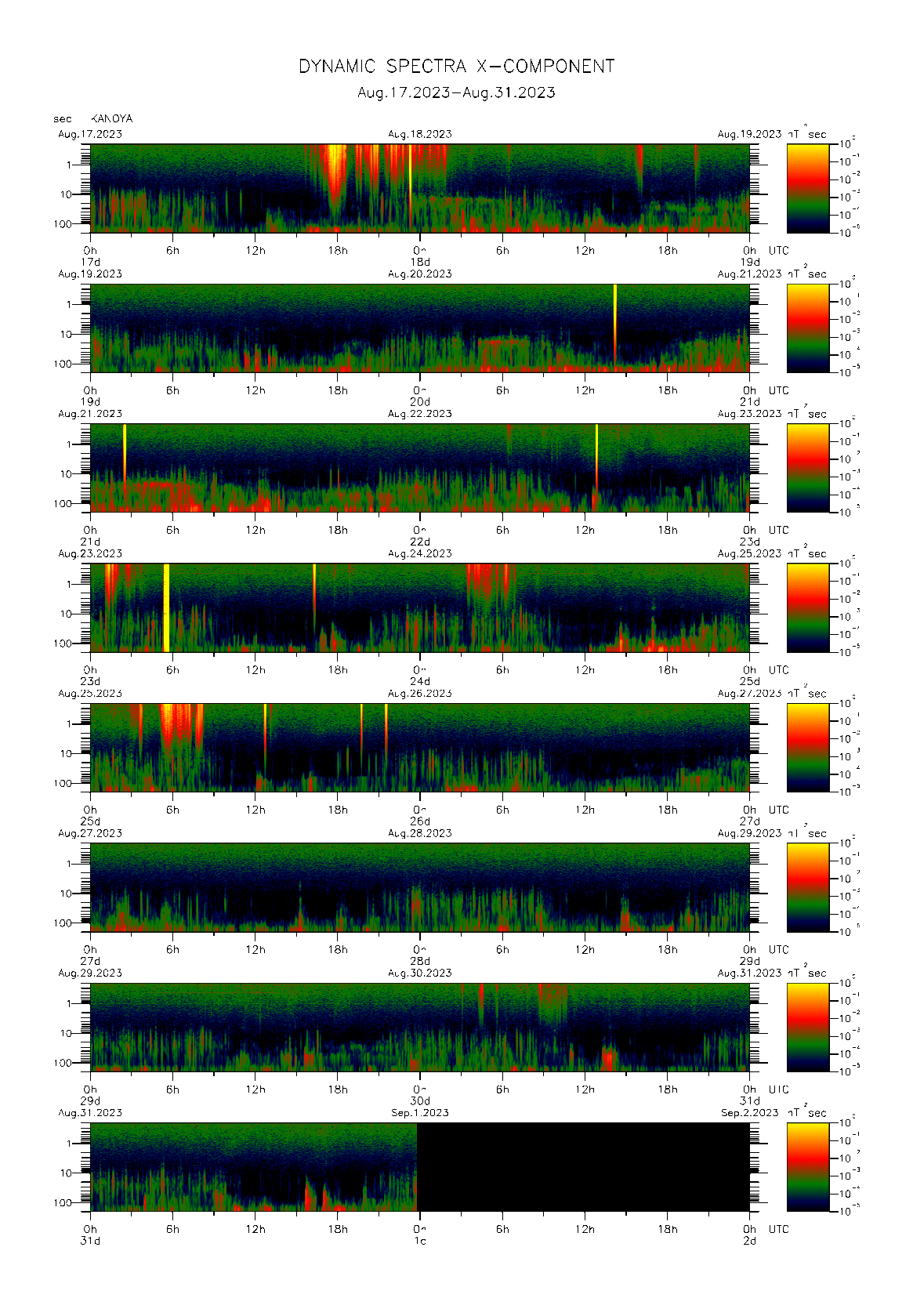 Dynamic spectrum of 0.1-second values of the geomagnetic field observed at Kanoya (17 - 31 Aug. 2023)