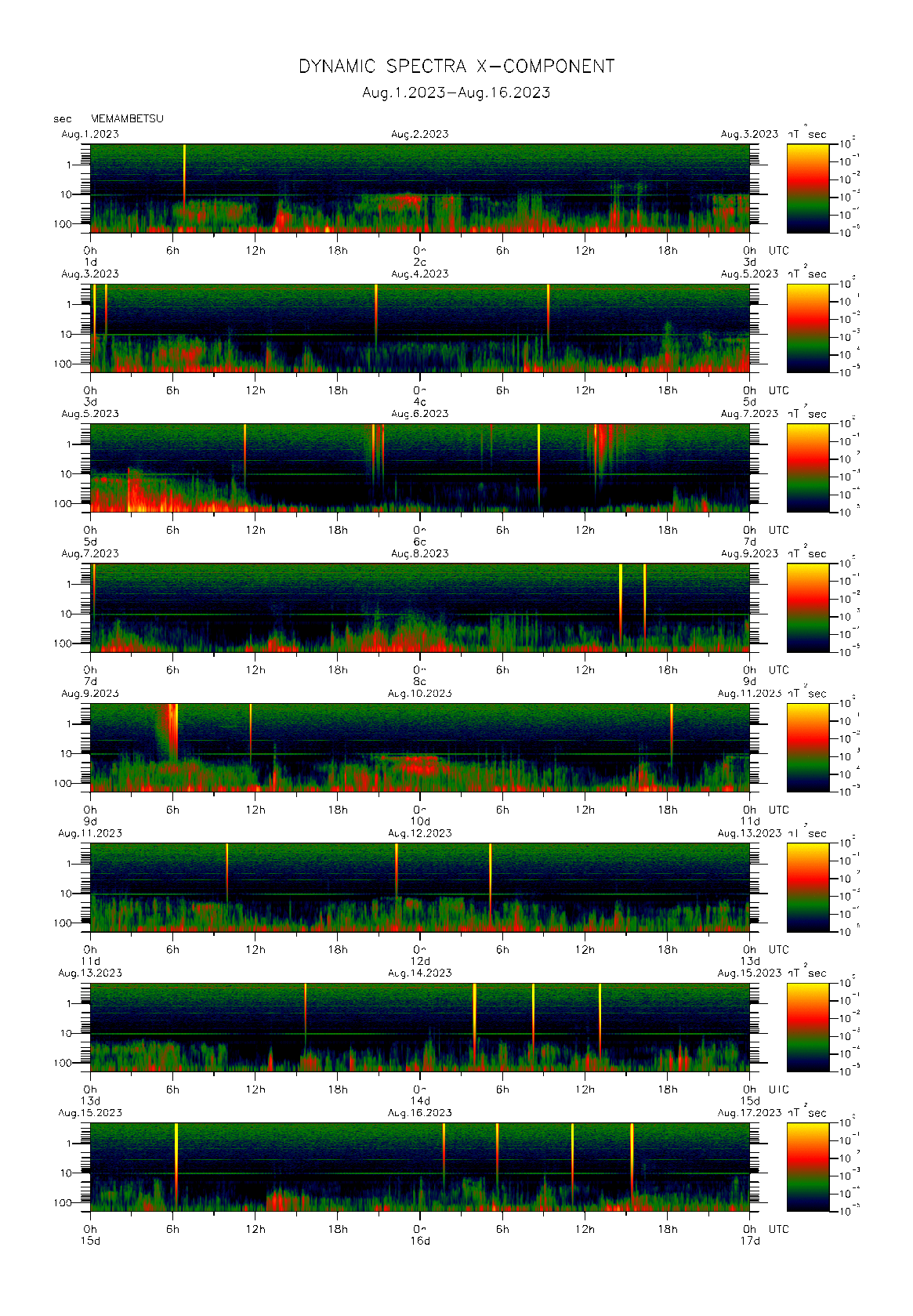 Dynamic spectrum of 0.1-second values of the geomagnetic field observed at Memambetsu (01 - 16 Aug. 2023)