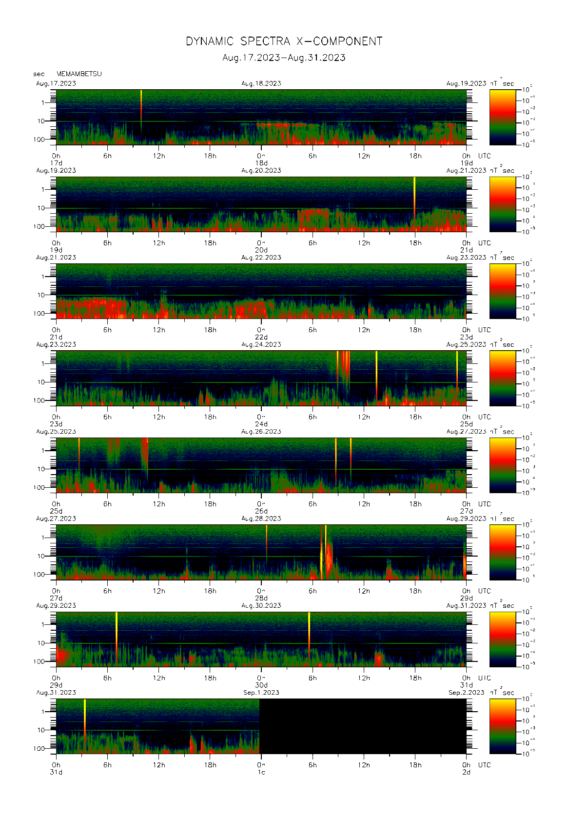 Dynamic spectrum of 0.1-second values of the geomagnetic field observed at Memambetsu (17 - 31 Aug. 2023)