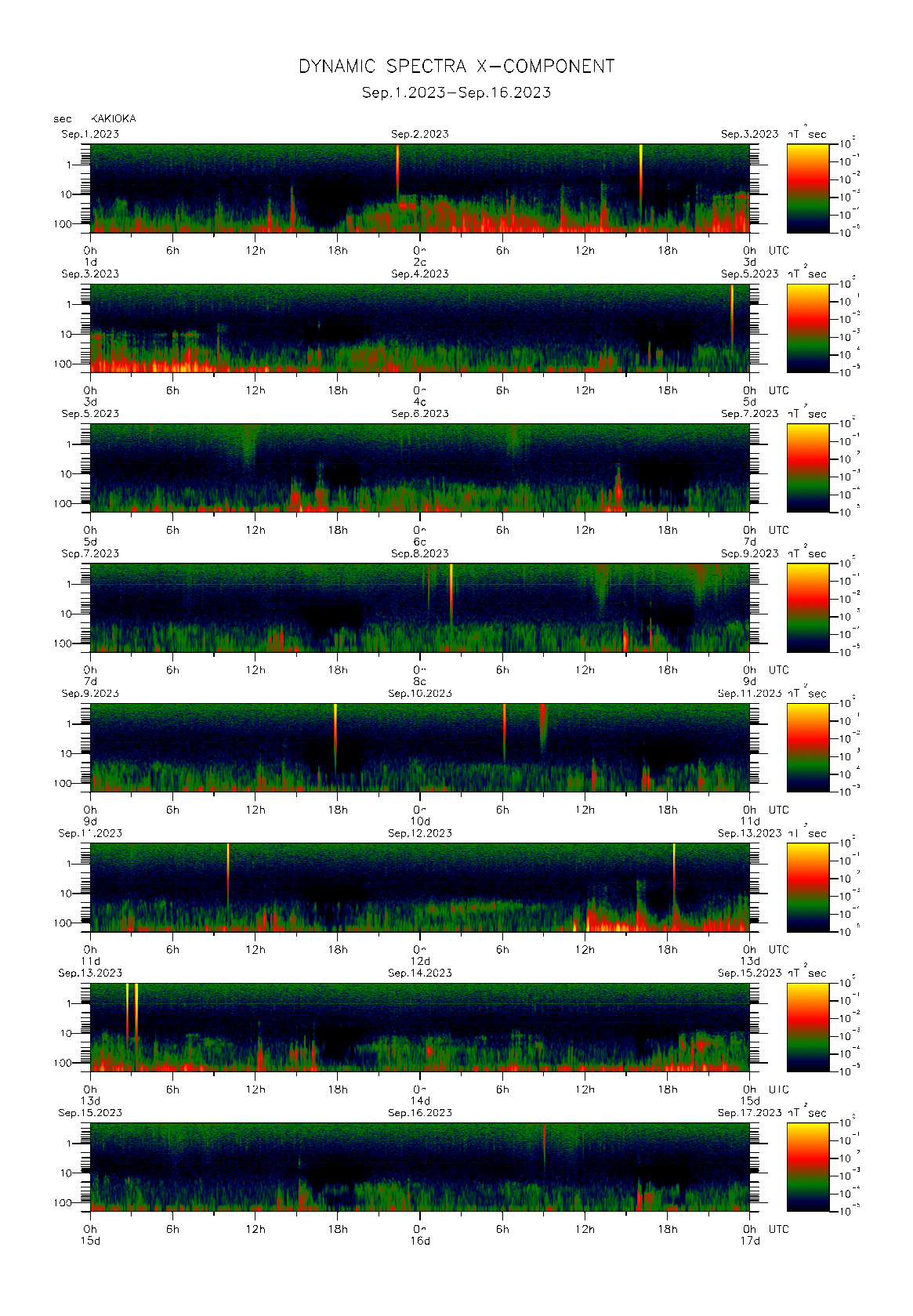 Dynamic spectrum of 0.1-second values of the geomagnetic field observed at Kakioka (01 - 16 Sep. 2023)
