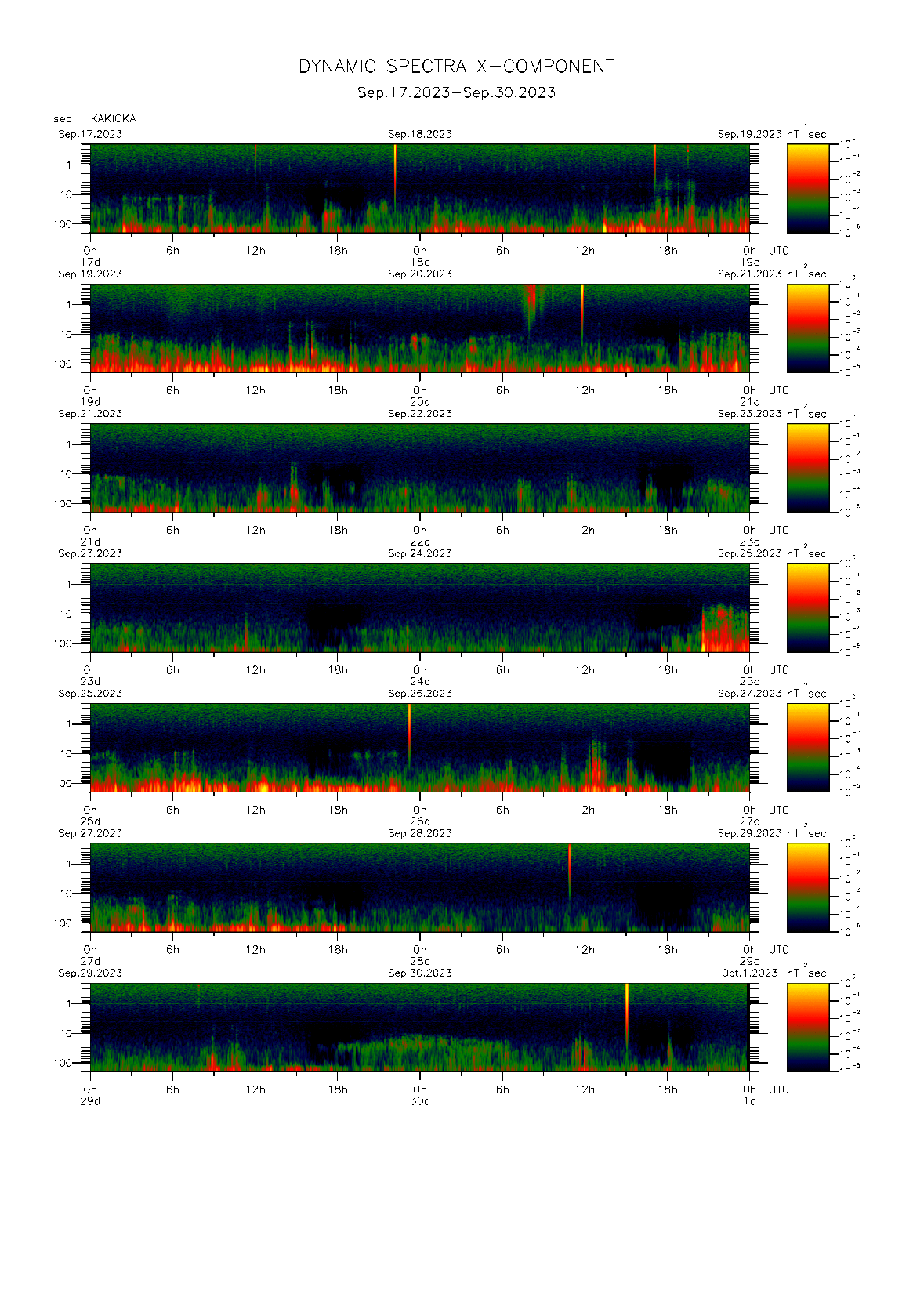 Dynamic spectrum of 0.1-second values of the geomagnetic field observed at Kakioka (17 - 30 Sep. 2023)