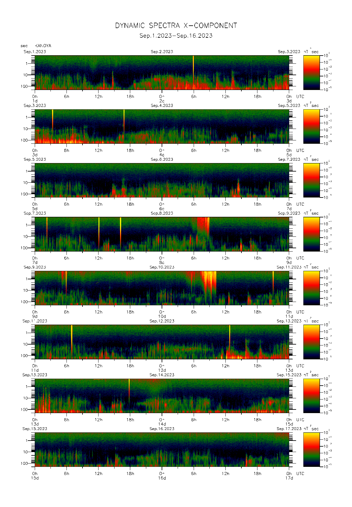 Dynamic spectrum of 0.1-second values of the geomagnetic field observed at Kanoya (01 - 16 Sep. 2023)