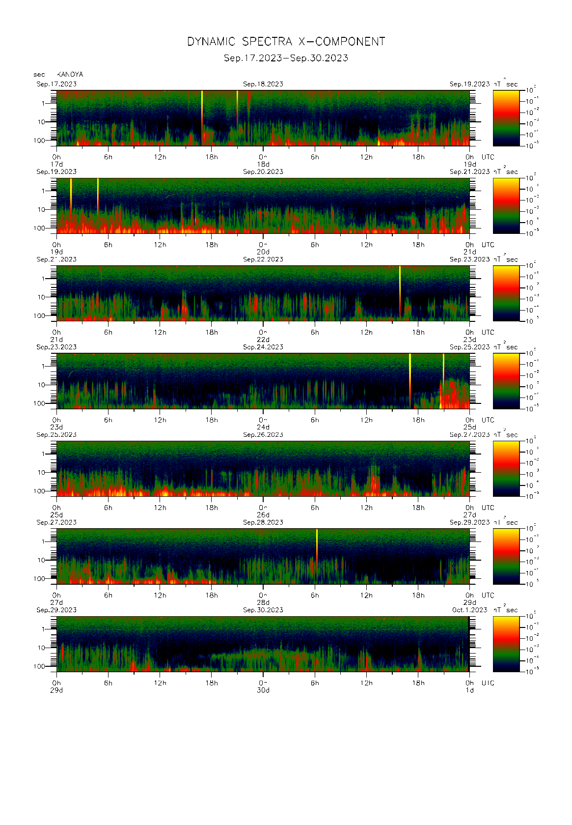 Dynamic spectrum of 0.1-second values of the geomagnetic field observed at Kanoya (17 - 30 Sep. 2023)