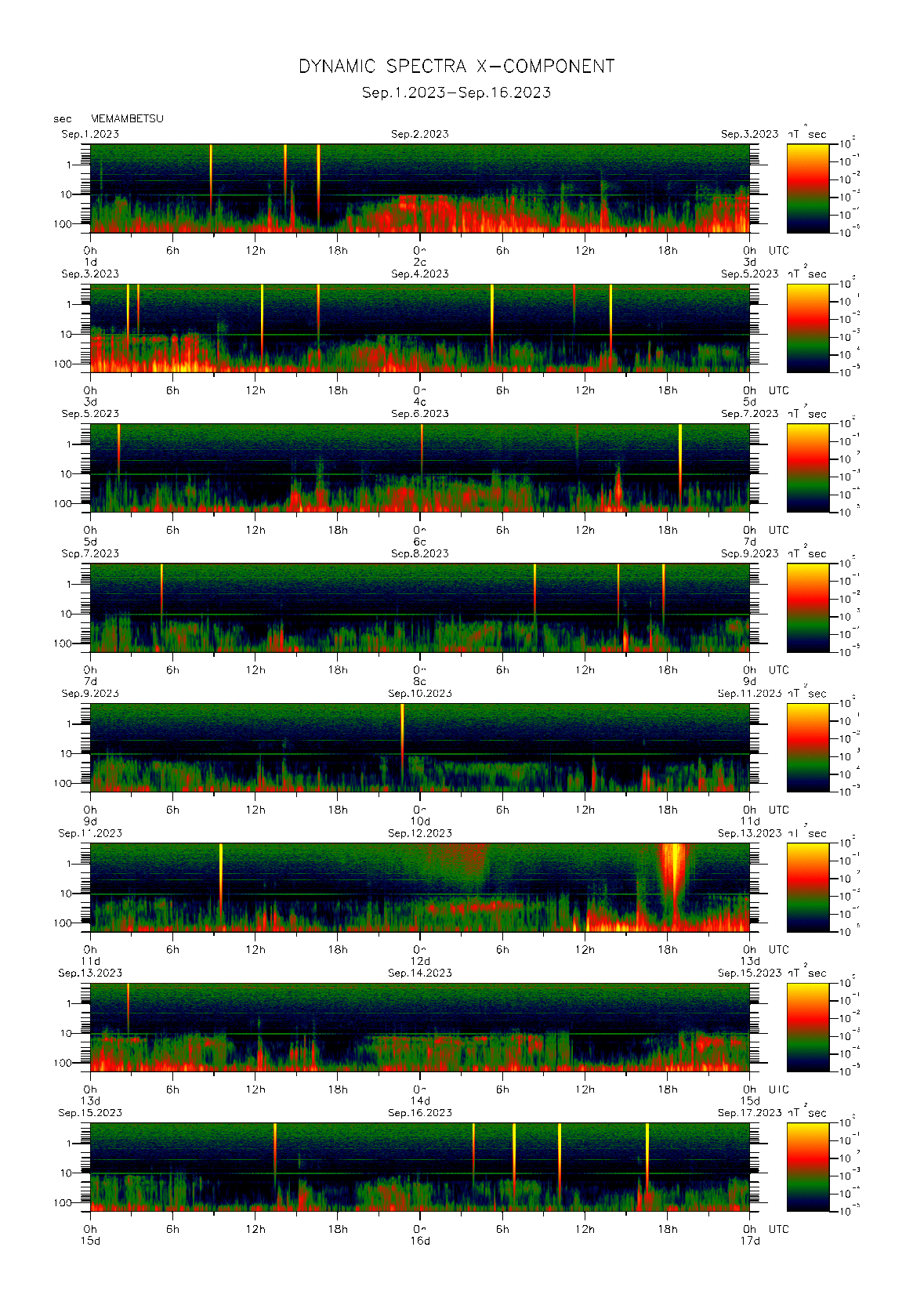 Dynamic spectrum of 0.1-second values of the geomagnetic field observed at Memambetsu (01 - 16 Sep. 2023)