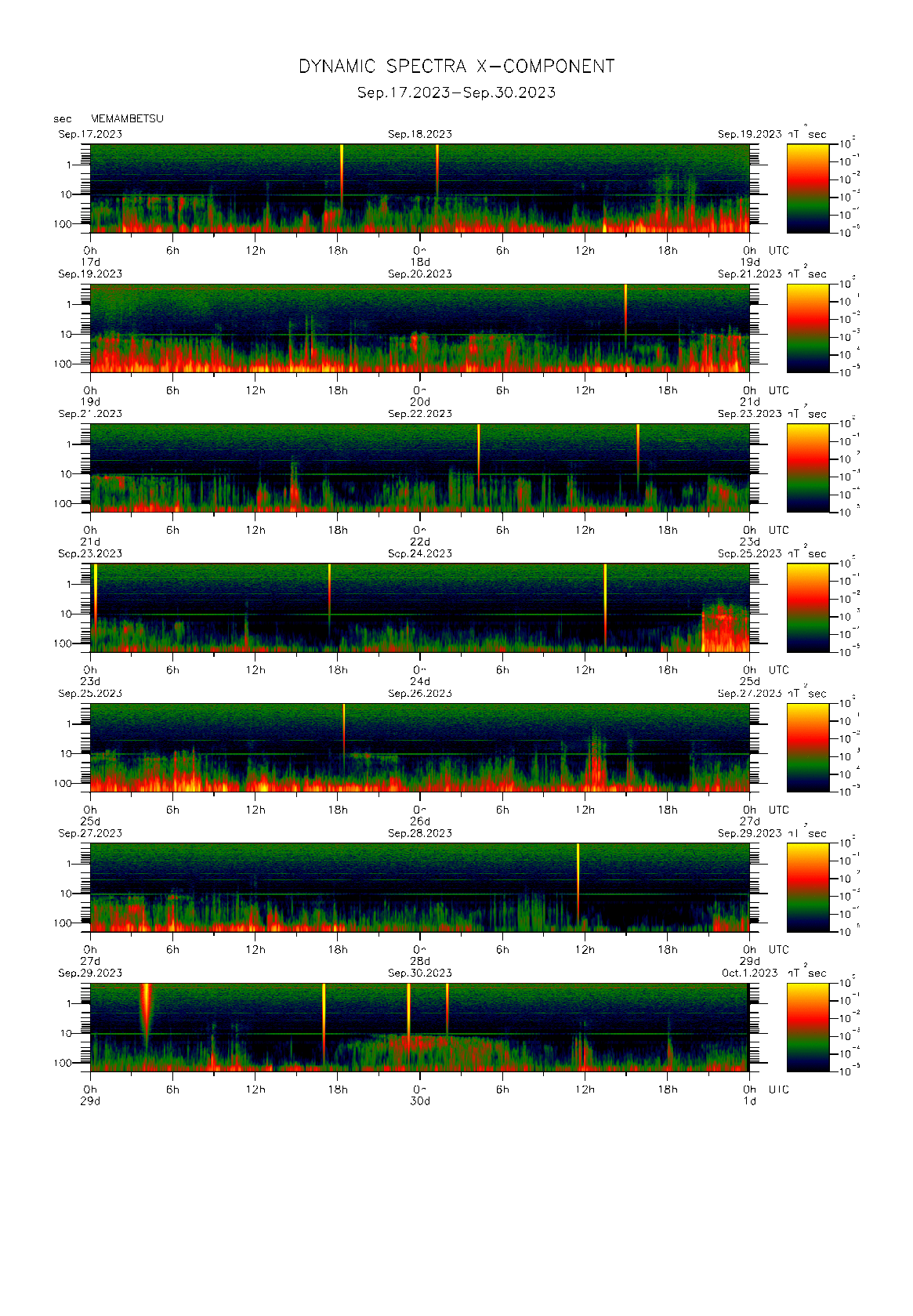 Dynamic spectrum of 0.1-second values of the geomagnetic field observed at Memambetsu (17 - 30 Sep. 2023)