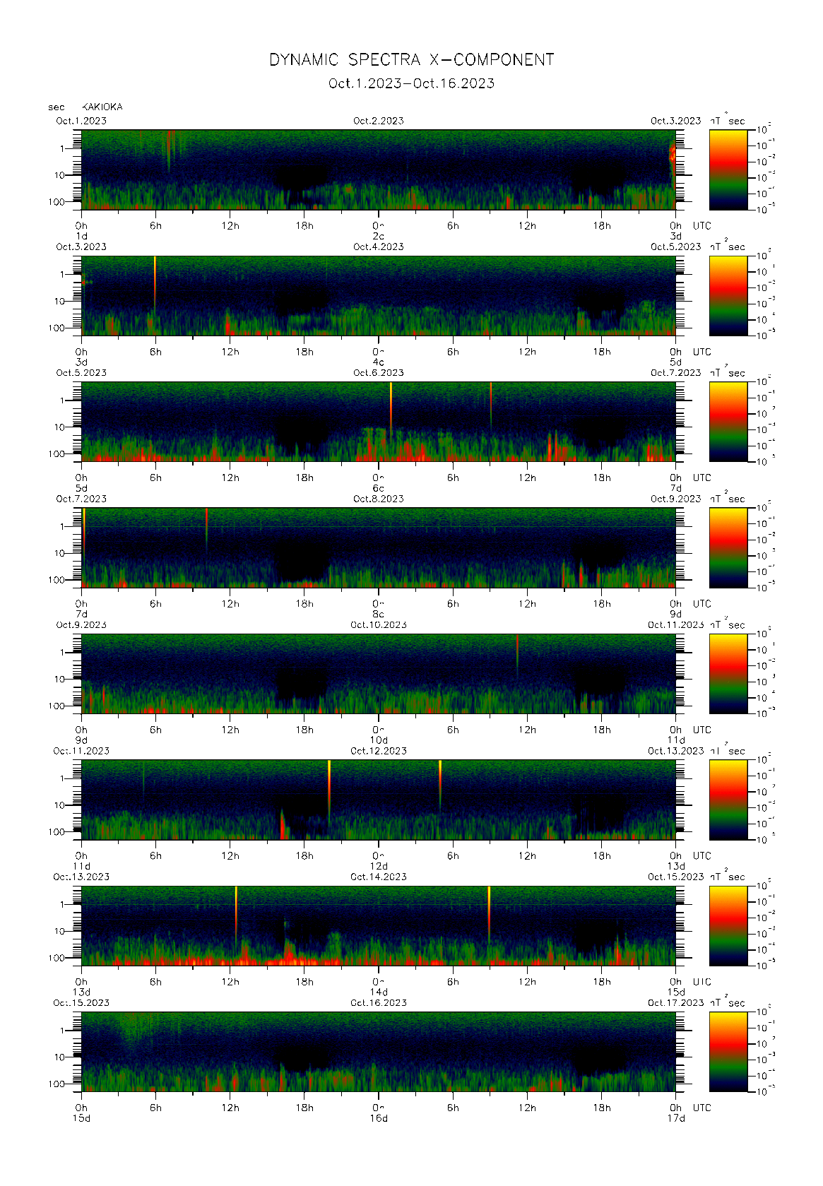 Dynamic spectrum of 0.1-second values of the geomagnetic field observed at Kakioka (01 - 16 Oct. 2023)