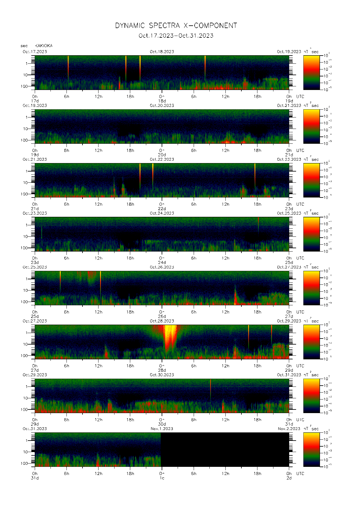 Dynamic spectrum of 0.1-second values of the geomagnetic field observed at Kakioka (17 - 31 Oct. 2023)