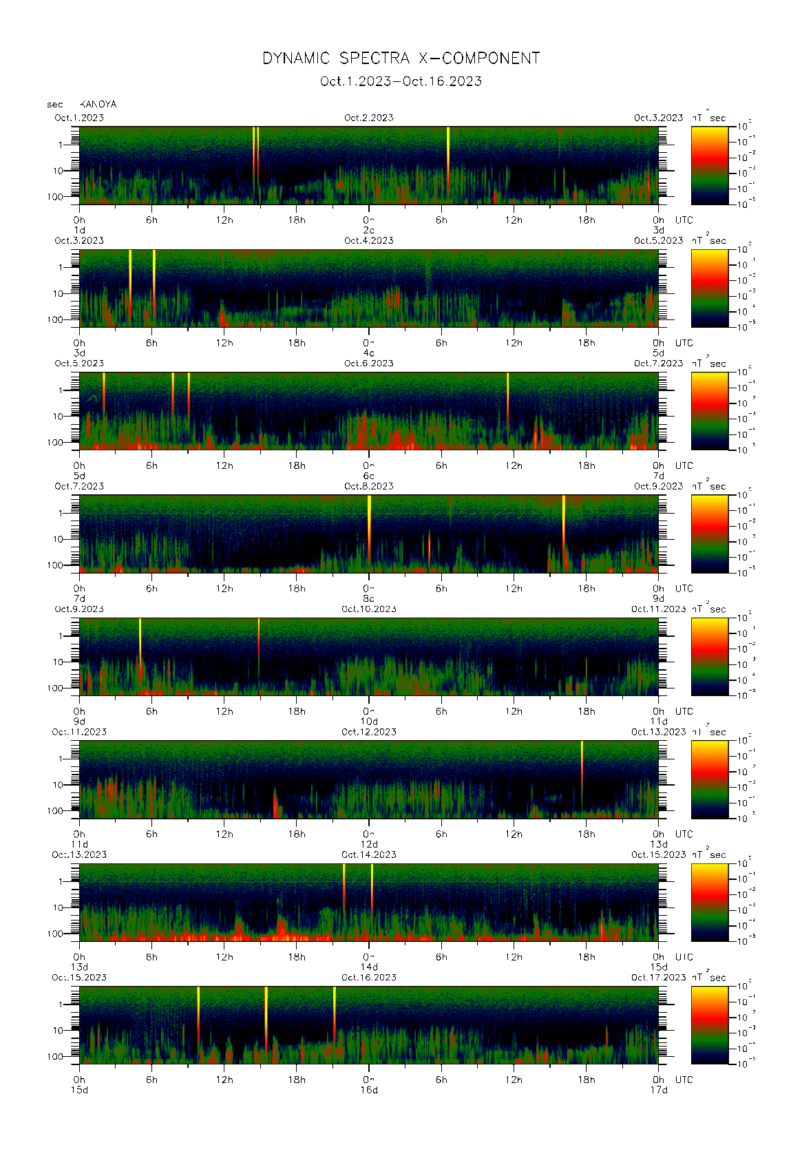 Dynamic spectrum of 0.1-second values of the geomagnetic field observed at Kanoya (01 - 16 Oct. 2023)