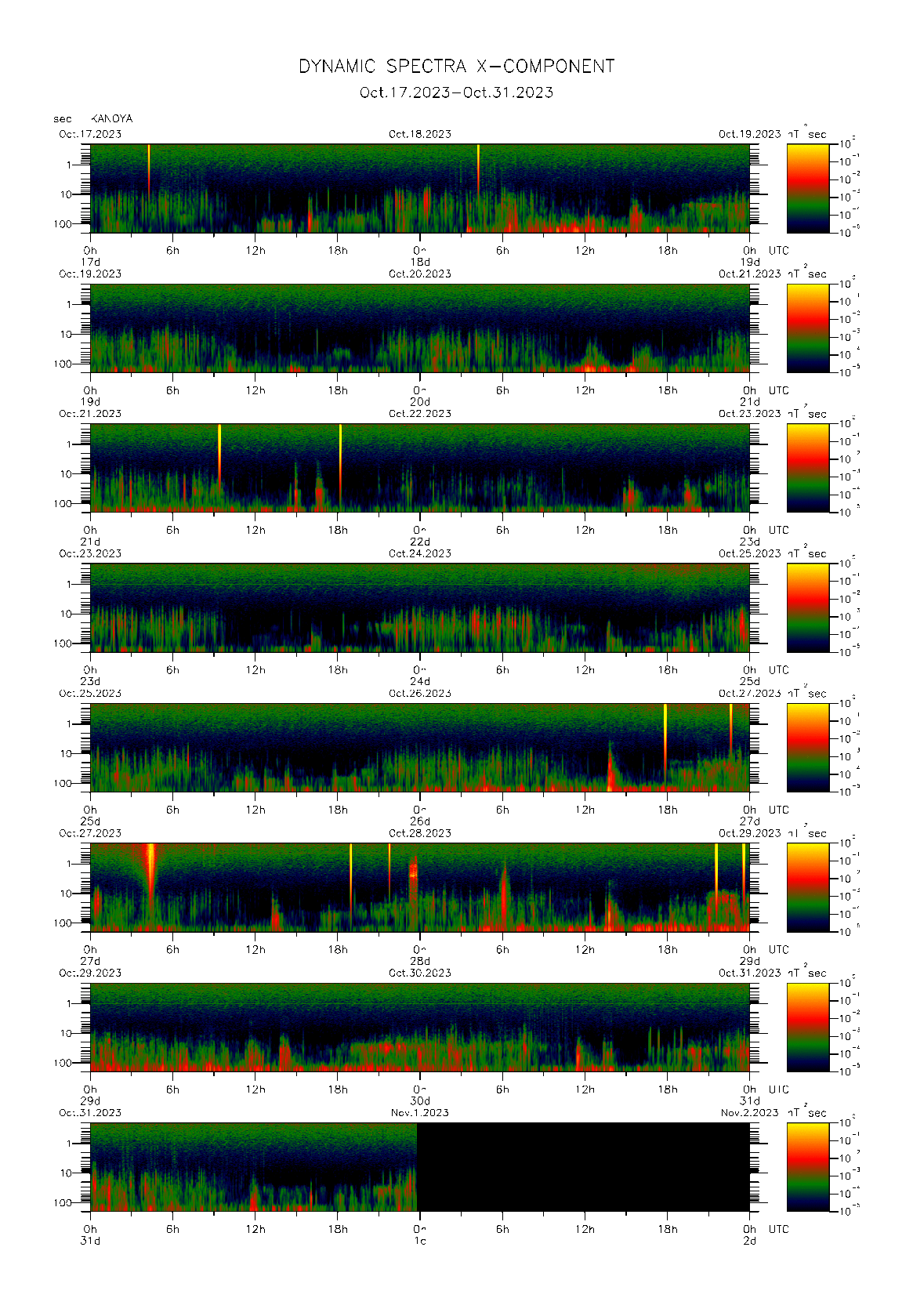 Dynamic spectrum of 0.1-second values of the geomagnetic field observed at Kanoya (17 - 31 Oct. 2023)