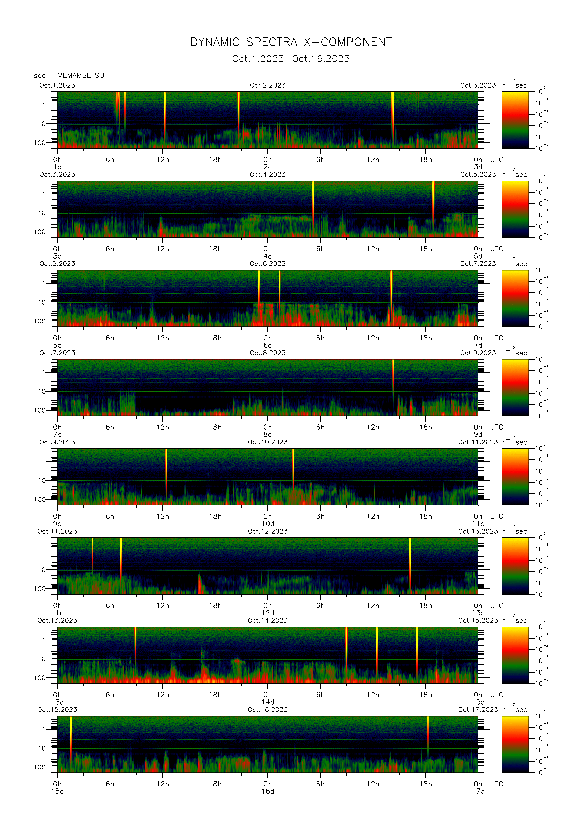 Dynamic spectrum of 0.1-second values of the geomagnetic field observed at Memambetsu (01 - 16 Oct. 2023)