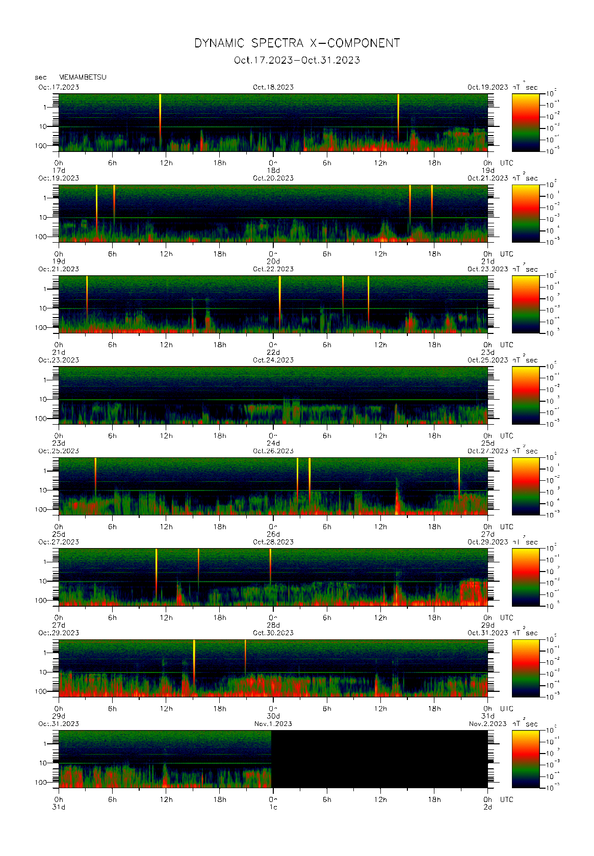 Dynamic spectrum of 0.1-second values of the geomagnetic field observed at Memambetsu (17 - 31 Oct. 2023)