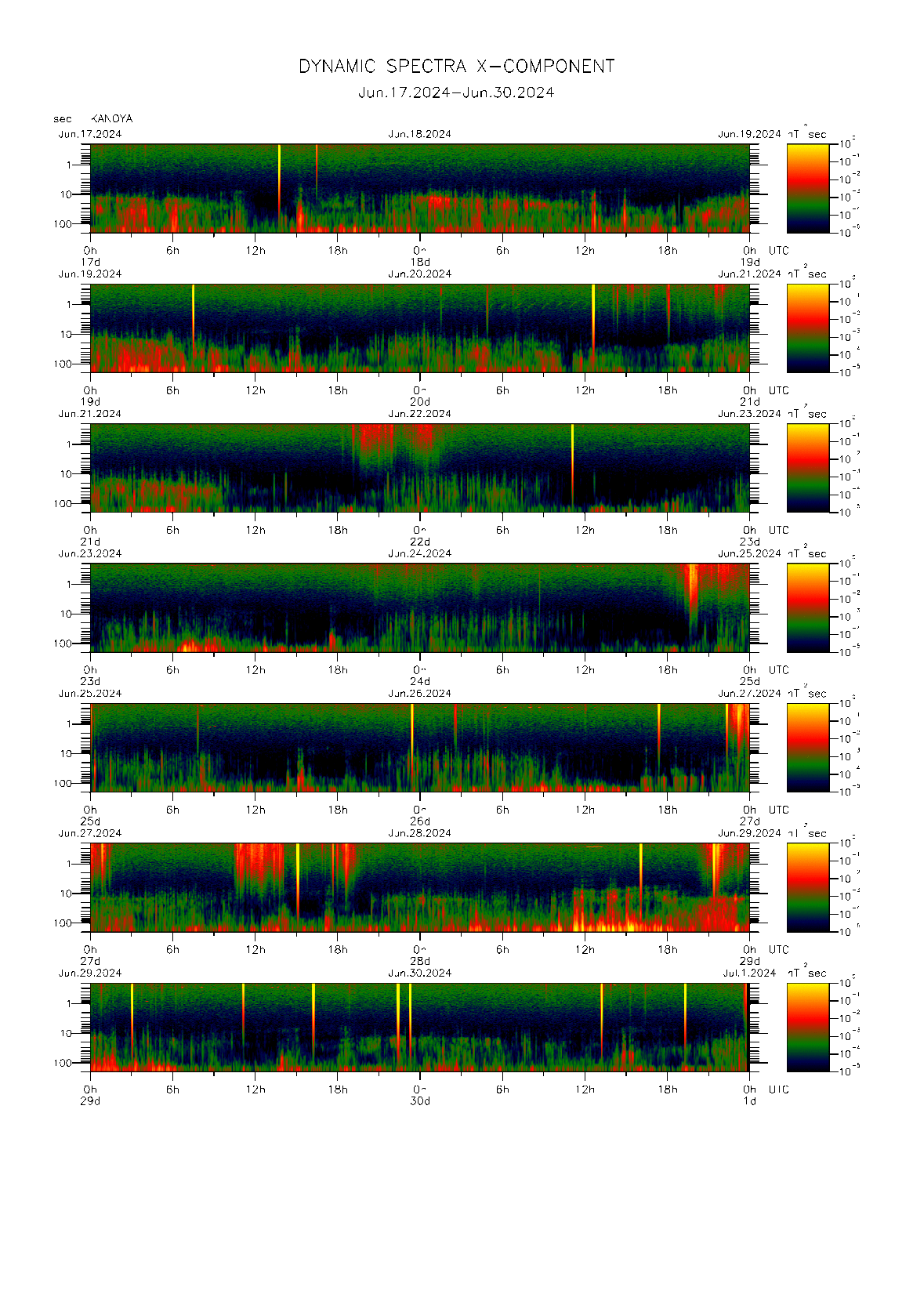Dynamic spectrum of 0.1-second values of the geomagnetic field observed at Kanoya (17 - 30 Jun. 2024)