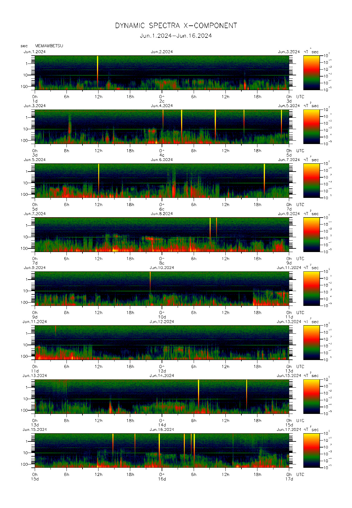 Dynamic spectrum of 0.1-second values of the geomagnetic field observed at Memambetsu (01 - 16 Jun. 2024)