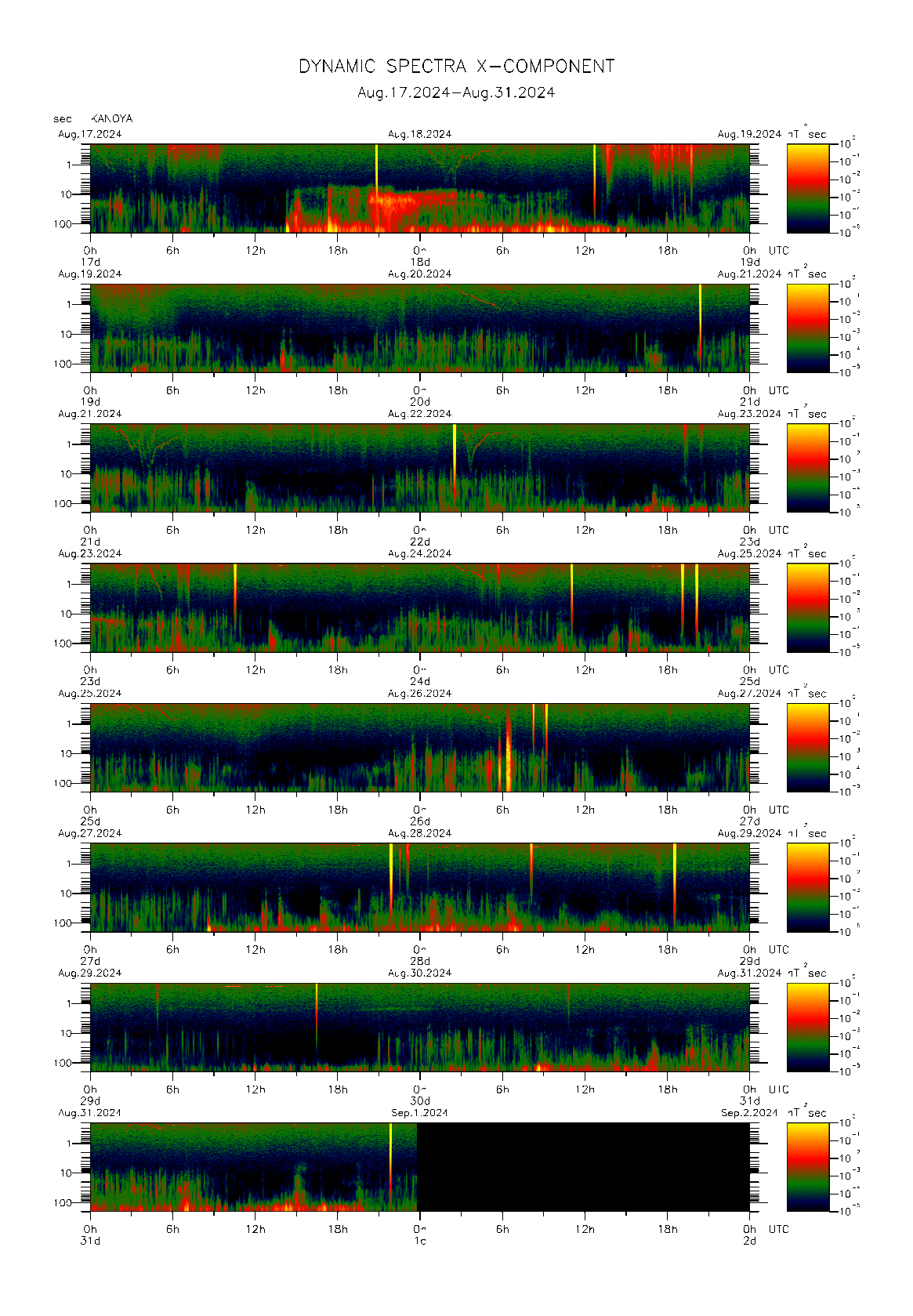 Dynamic spectrum of 0.1-second values of the geomagnetic field observed at Kanoya (17 - 31 Aug. 2024)