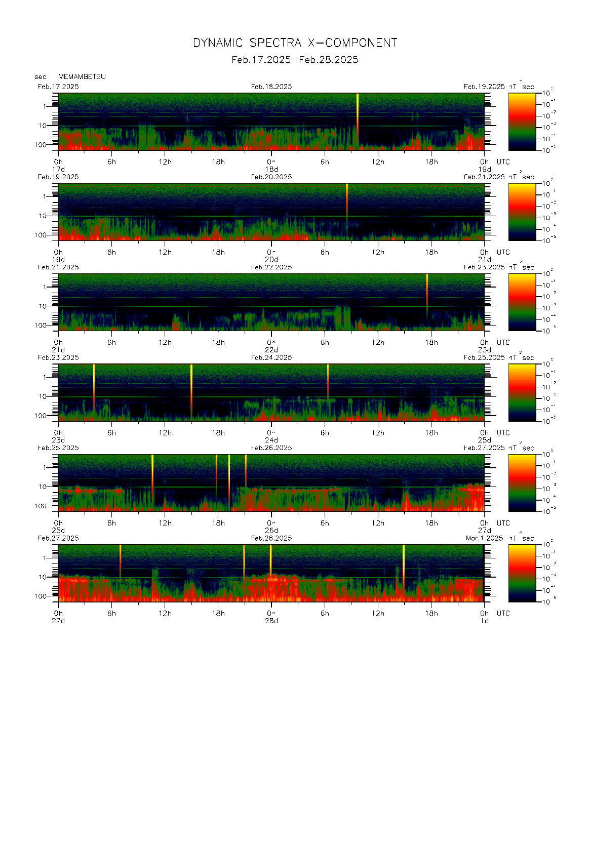 Dynamic spectrum of 0.1-second values of the geomagnetic field observed at Memambetsu (17 - 28 Fab. 2025)
