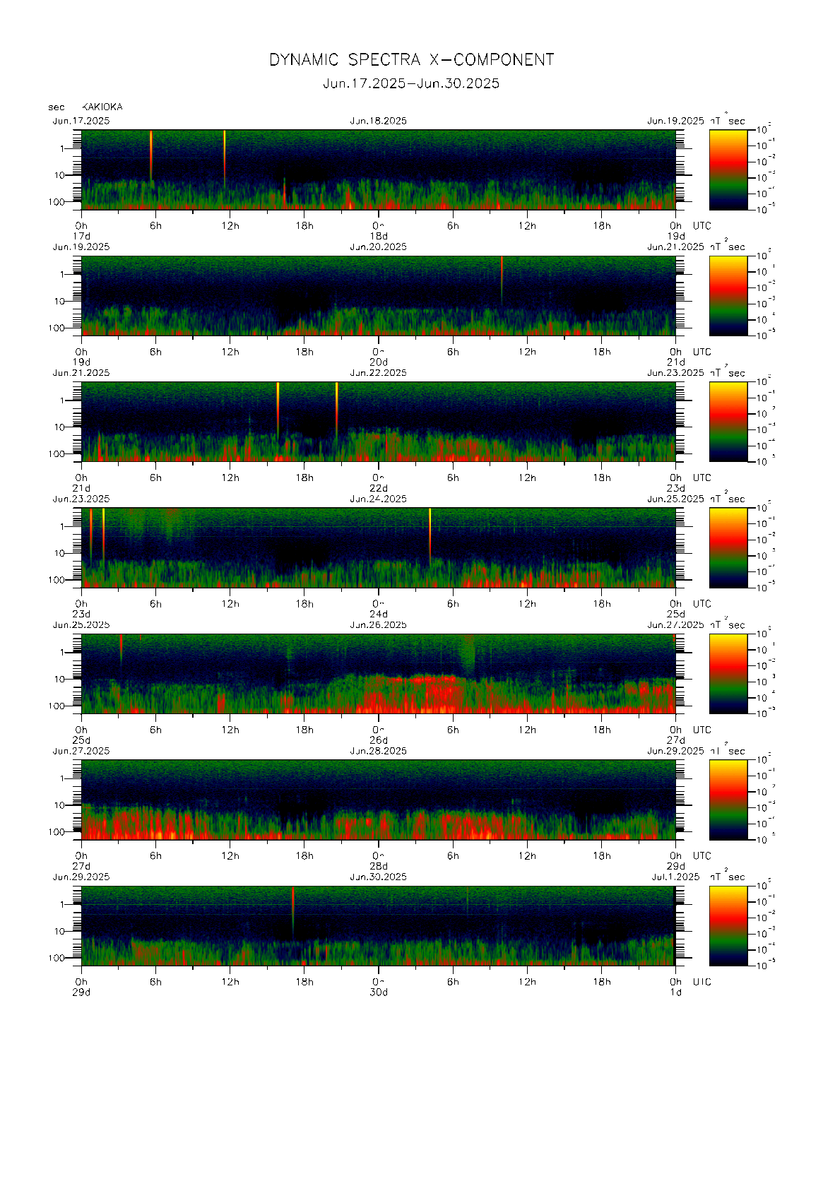 Dynamic spectrum of 0.1-second values of the geomagnetic field observed at Kakioka (17 - 30 Jun. 2025)