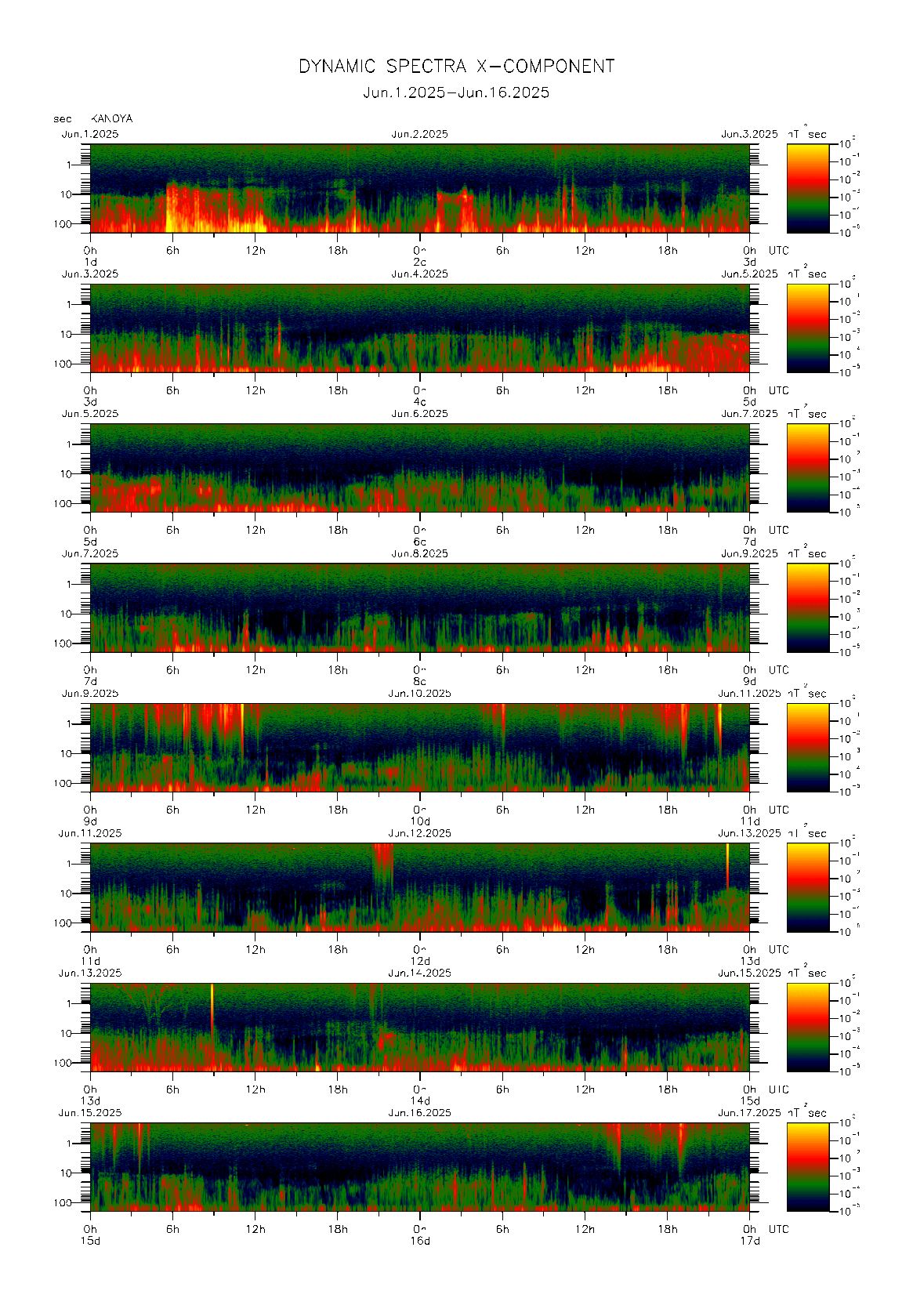 Dynamic spectrum of 0.1-second values of the geomagnetic field observed at Kanoya (01 - 16 Jun. 2025)