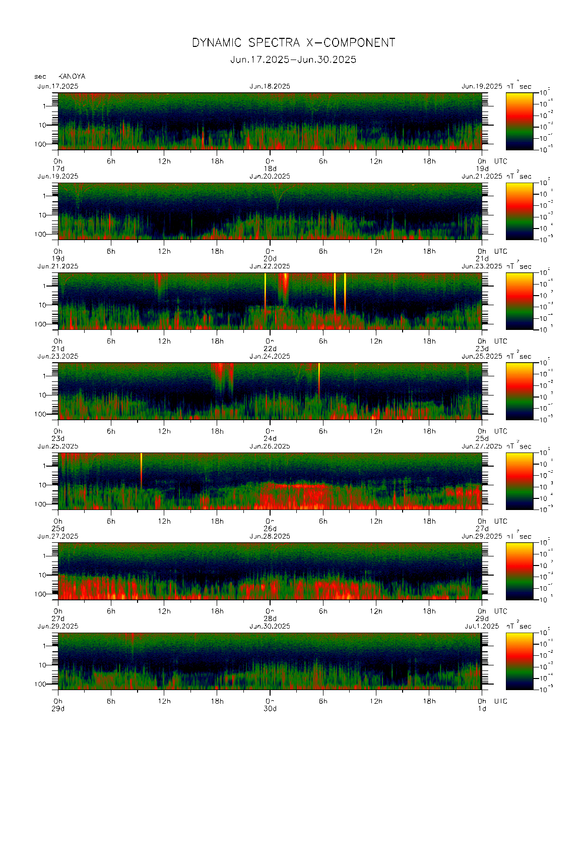 Dynamic spectrum of 0.1-second values of the geomagnetic field observed at Kanoya (17 - 30 Jun. 2025)