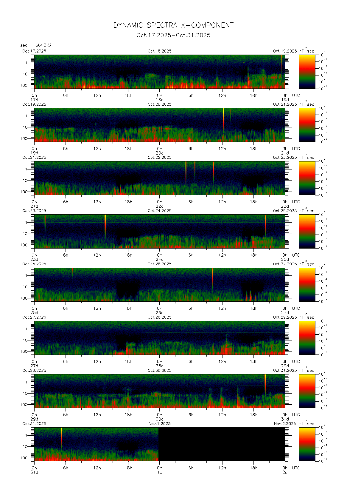 Dynamic spectrum of 0.1-second values of the geomagnetic field observed at Kakioka (17 - 31 Oct. 2025)