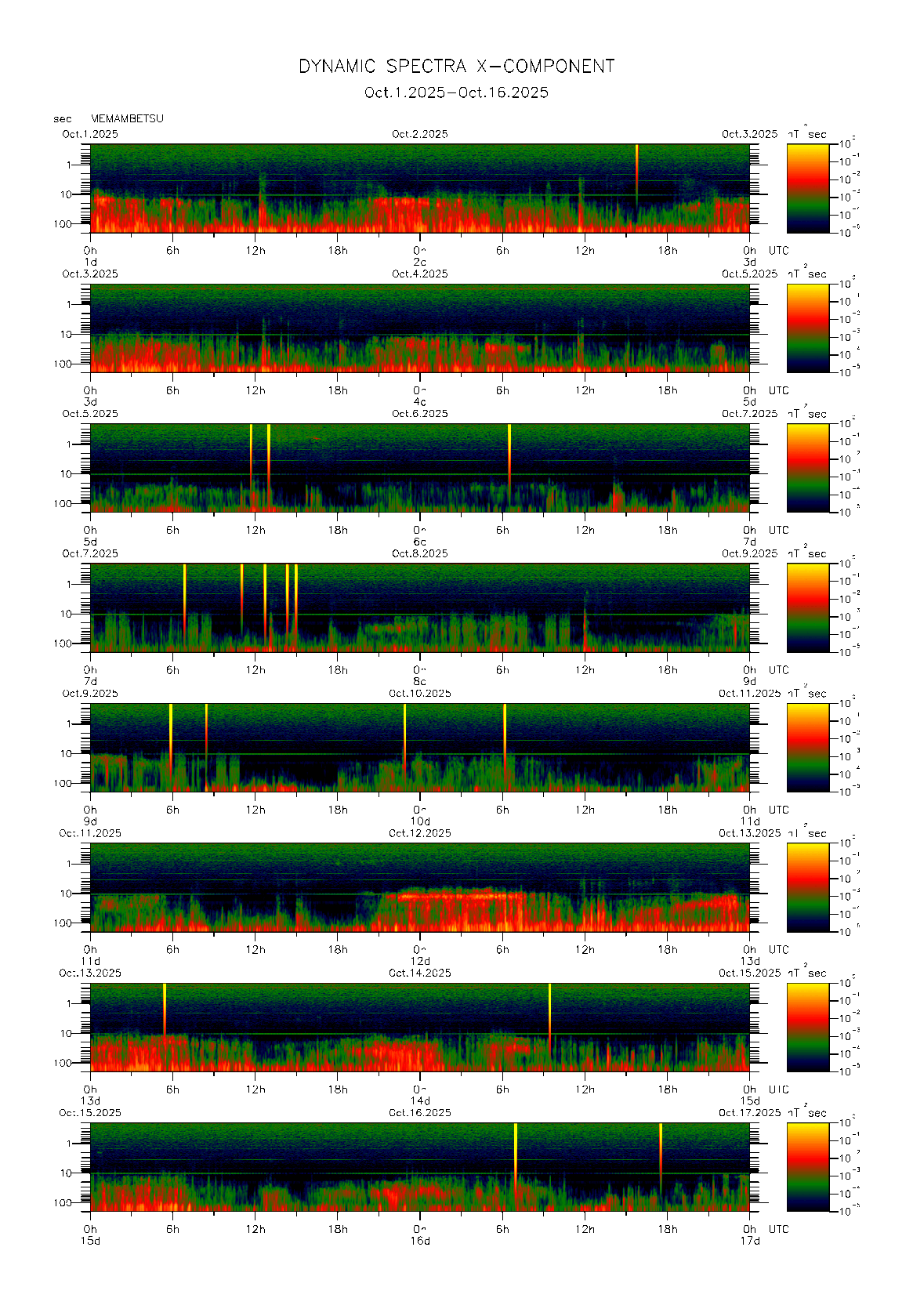 Dynamic spectrum of 0.1-second values of the geomagnetic field observed at Memambetsu (01 - 16 Oct. 2025)