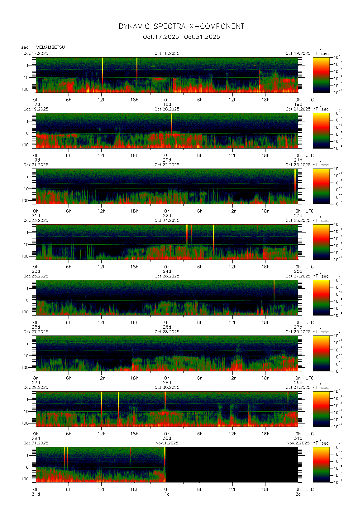 Dynamic spectrum of 0.1-second values of the geomagnetic field observed at Memambetsu (17 - 31 Oct. 2025)