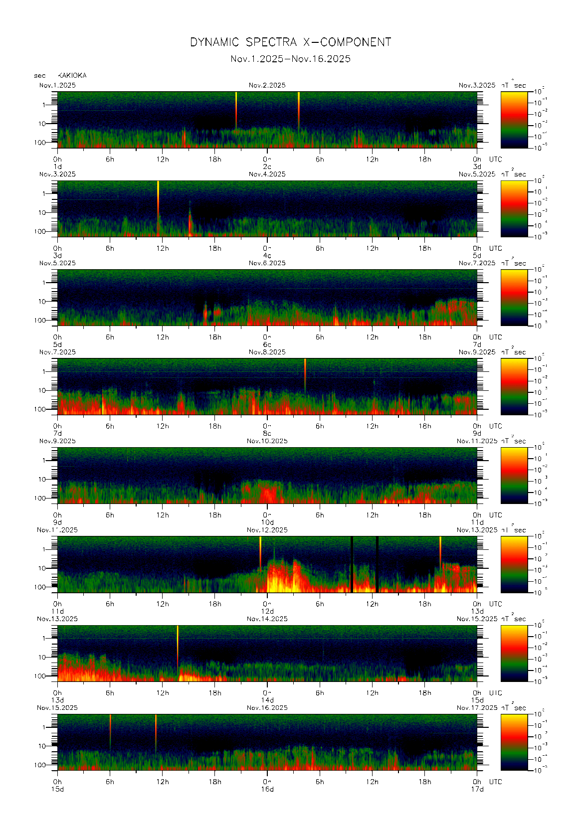 �`���Ŋϑ����ꂽ�n���C0.1�b�l�̃_�C�i�~�b�N�E�X�y�N�g���@�i2025�N11��1�`16���j