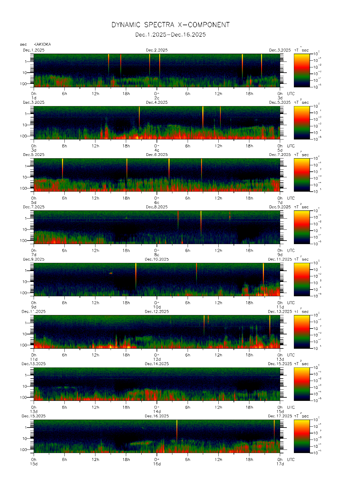 Dynamic spectrum of 0.1-second values of the geomagnetic field observed at Kakioka (01 - 16 Dec. 2025)