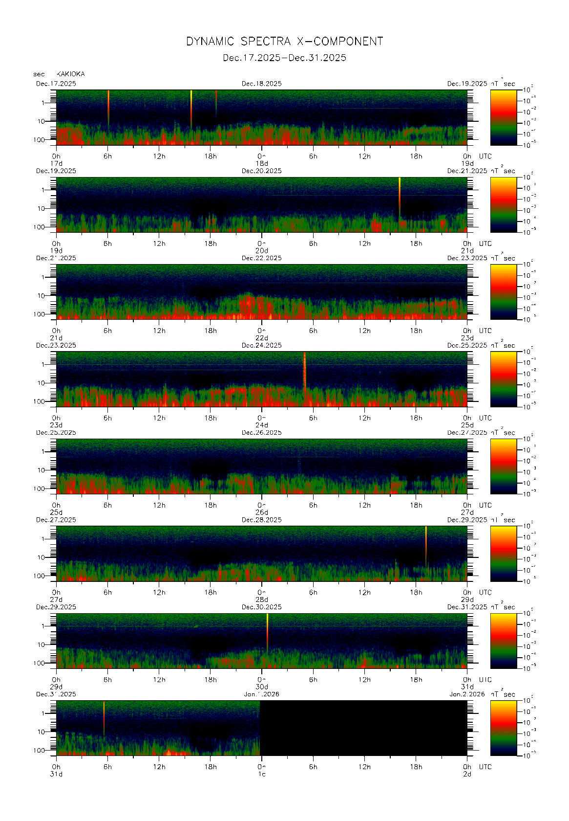Dynamic spectrum of 0.1-second values of the geomagnetic field observed at Kakioka (17 - 31 Dec. 2025)