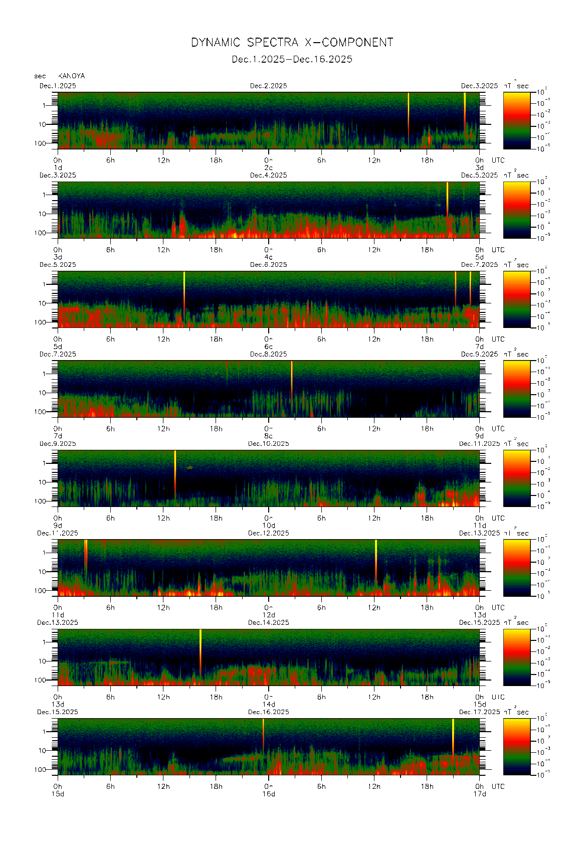 Dynamic spectrum of 0.1-second values of the geomagnetic field observed at Kanoya (01 - 16 Dec. 2025)