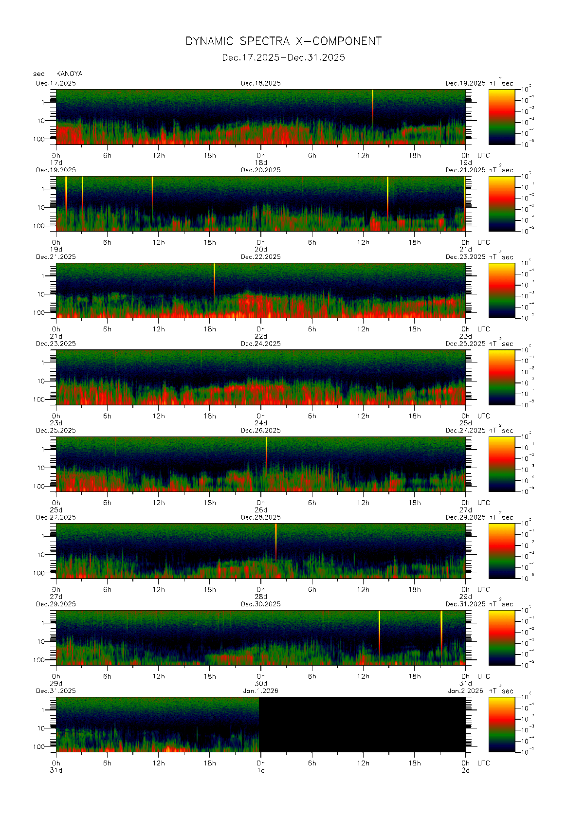 Dynamic spectrum of 0.1-second values of the geomagnetic field observed at Kanoya (17 - 31 Dec. 2025)