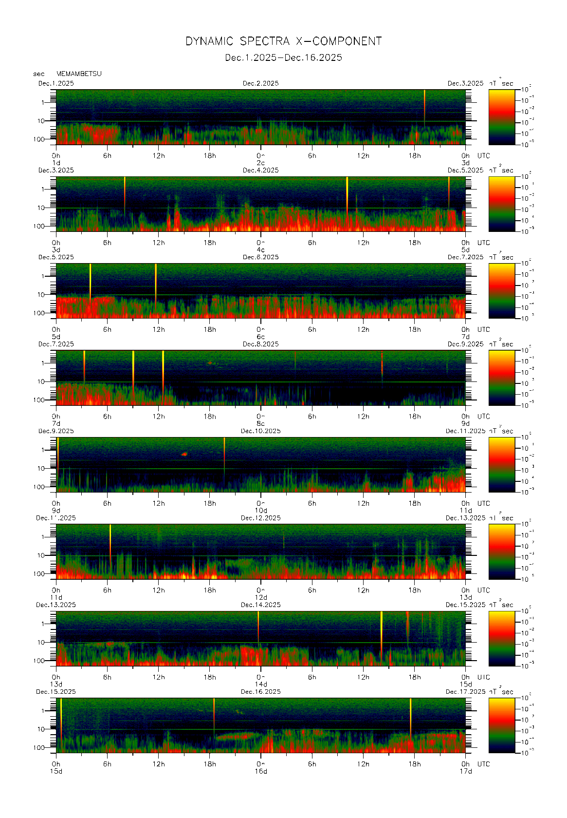 Dynamic spectrum of 0.1-second values of the geomagnetic field observed at Memambetsu (01 - 16 Dec. 2025)
