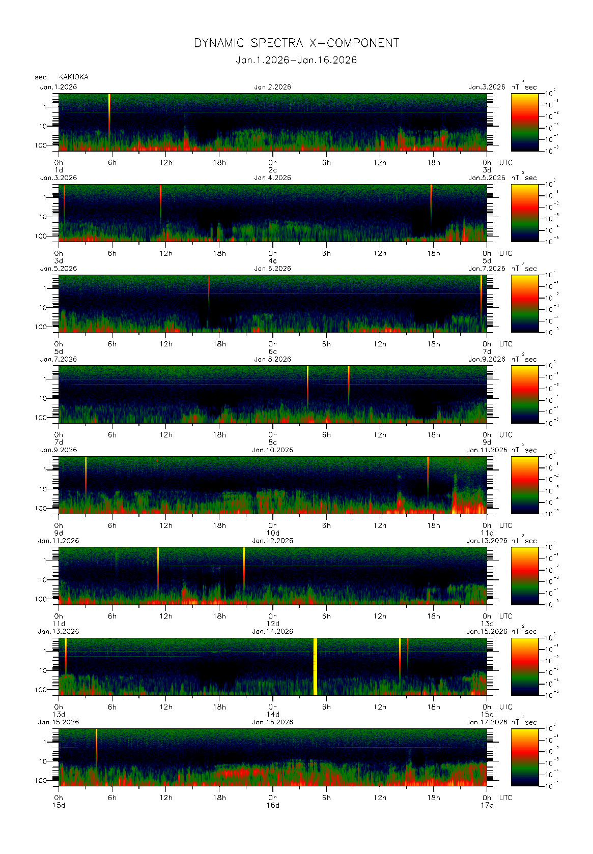 Dynamic spectrum of 0.1-second values of the geomagnetic field observed at Kakioka (01 - 16 Jan. 2026)