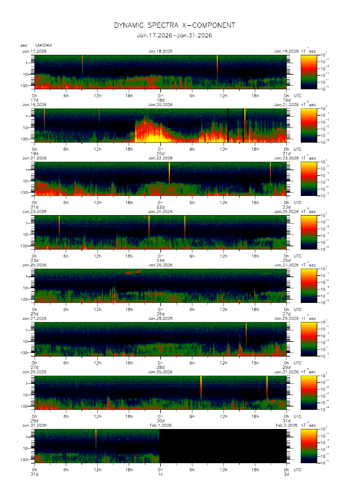 Dynamic spectrum of 0.1-second values of the geomagnetic field observed at Kakioka (17 - 31 Jan. 2026)