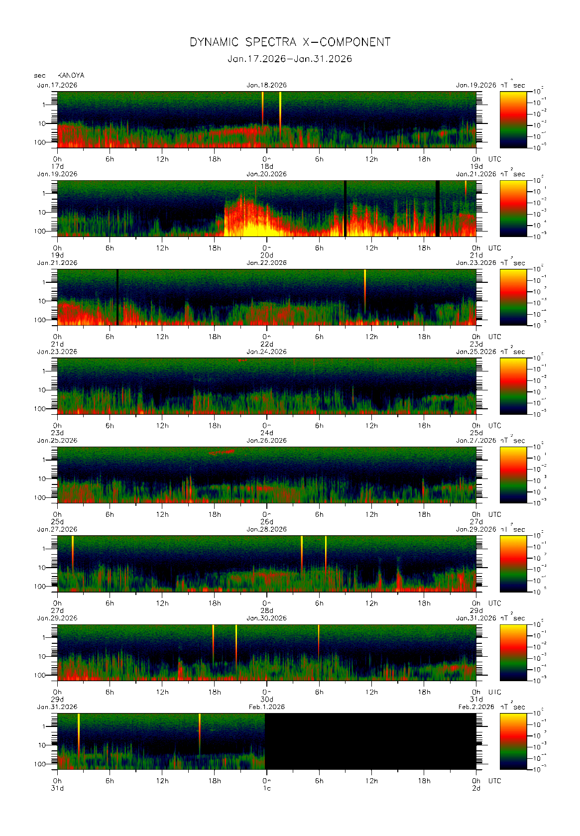 Dynamic spectrum of 0.1-second values of the geomagnetic field observed at Kanoya (17 - 31 Jan. 2026)
