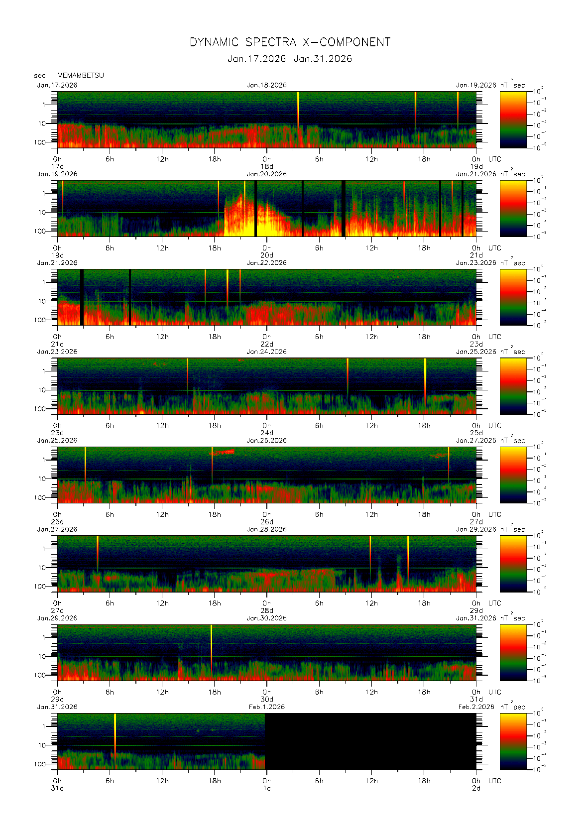 Dynamic spectrum of 0.1-second values of the geomagnetic field observed at Memambetsu (17 - 31 Jan. 2026)