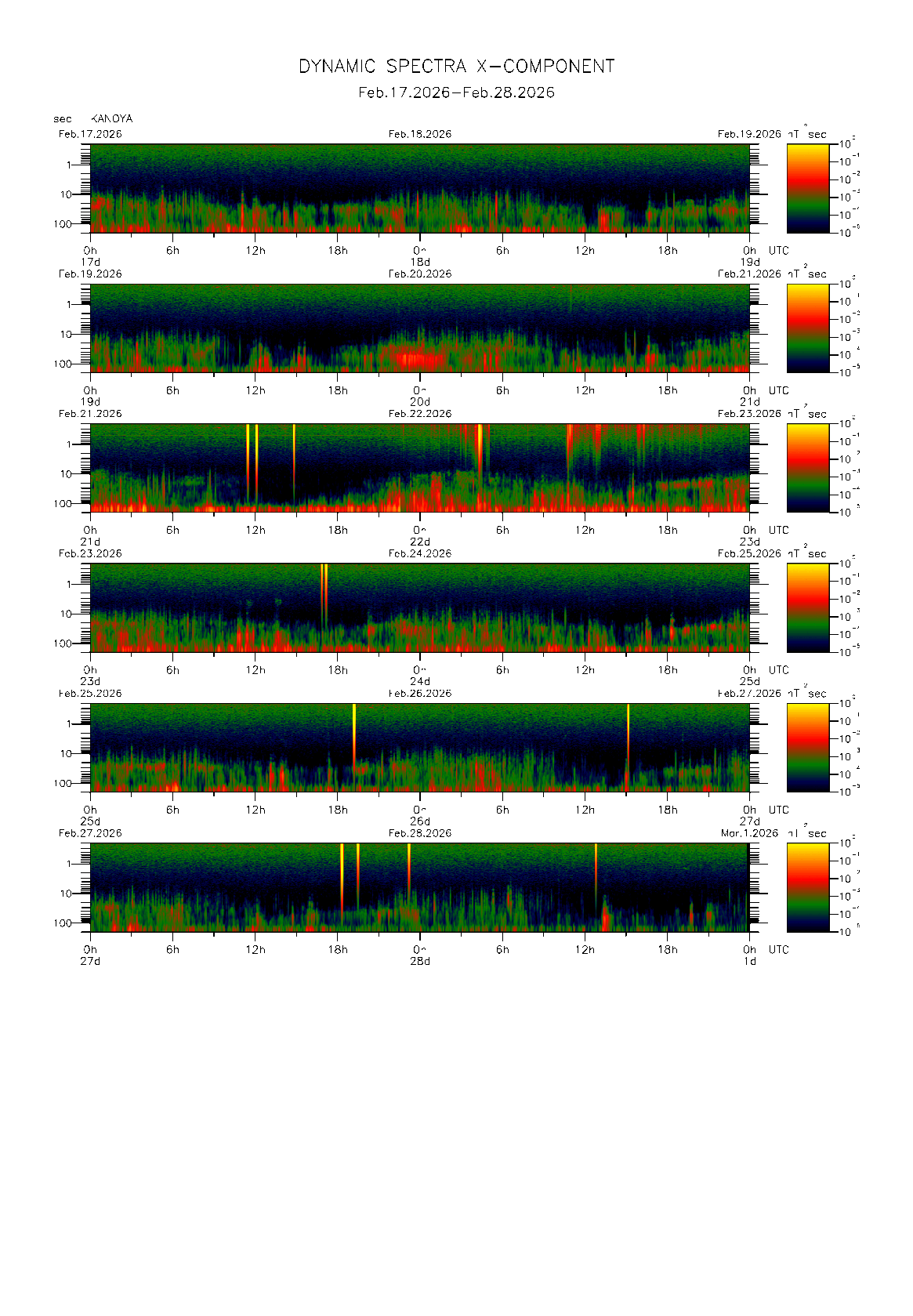 �����Ŋϑ����ꂽ�n���C0.1�b�l�̃_�C�i�~�b�N�E�X�y�N�g���@�i2026�N02��17�`28���j